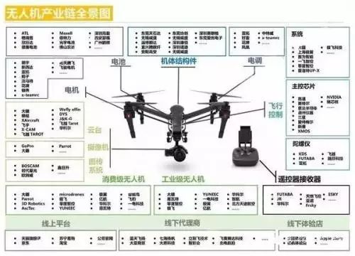 无人机产业链场景图