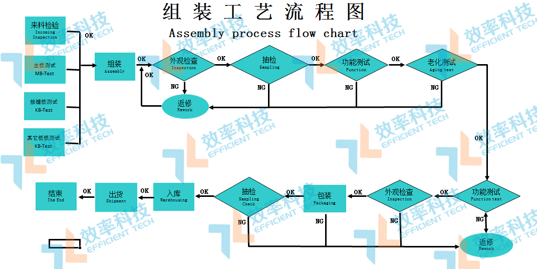 效率科技MES系统生产组装工艺流程
