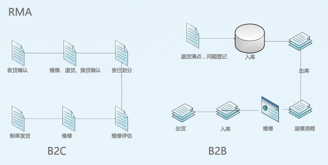MES系统功能模块：RMA管理