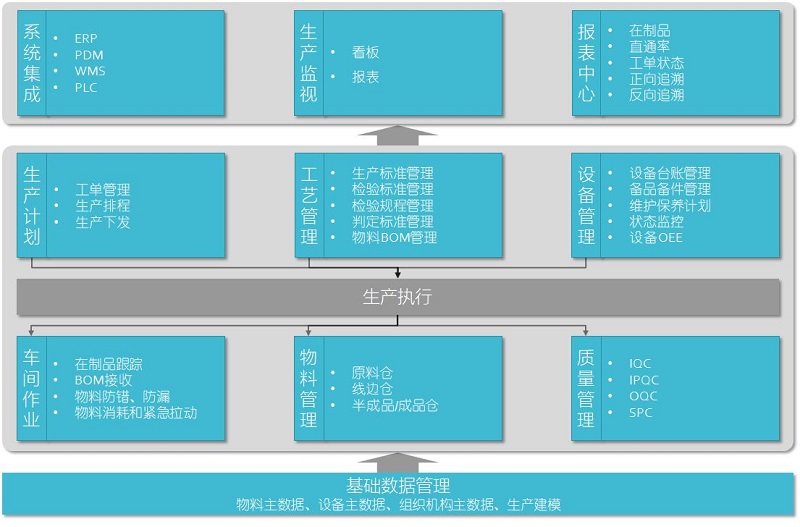 MES系统的框架领域