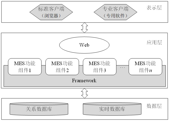 基于B/S结构的MES分布式系统架构 基于B/S结构的MES分布式系统架构