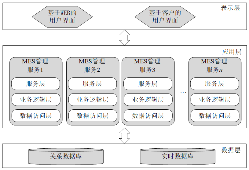 基于SOA面向服务的MES系统架构 基于SOA面向服务的MES系统架构