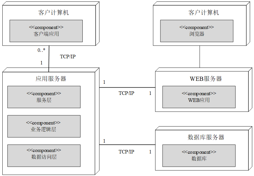 基于SOA面向服务的MES系统的物理架构 基于SOA面向服务的MES系统的物理架构